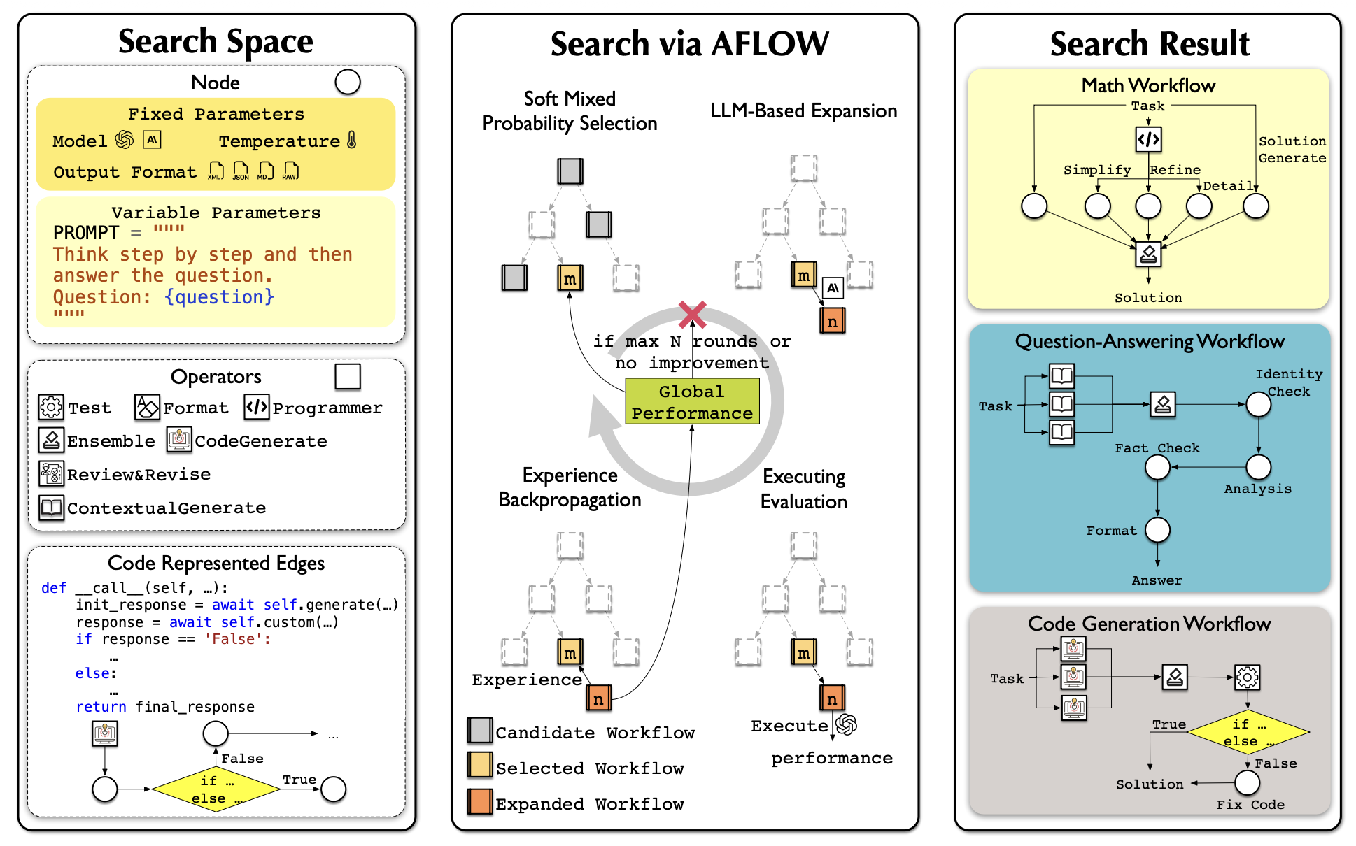 AFlow 在工作流候选树上执行 MCTS 优化