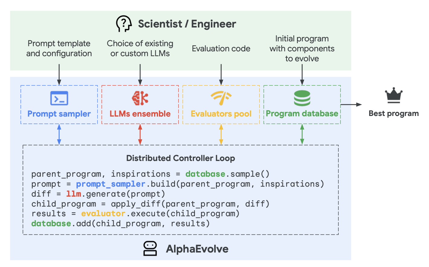 AlphaEvolve 在候选程序池中选择父程序、生成修改并评估子程序