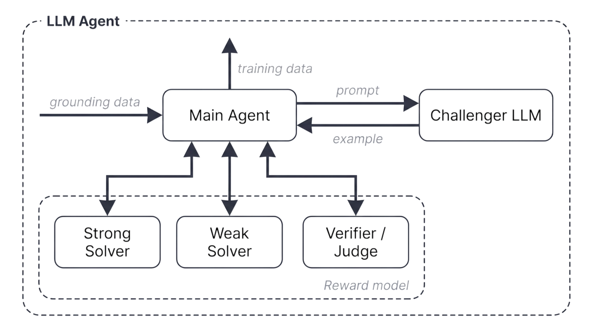 Autodata 围绕 challenger、强弱 solver 与 verifier 合成数据