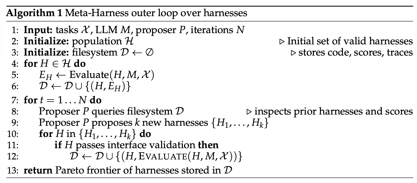 Meta-Harness 外循环提出、评估并保留 Harness 候选