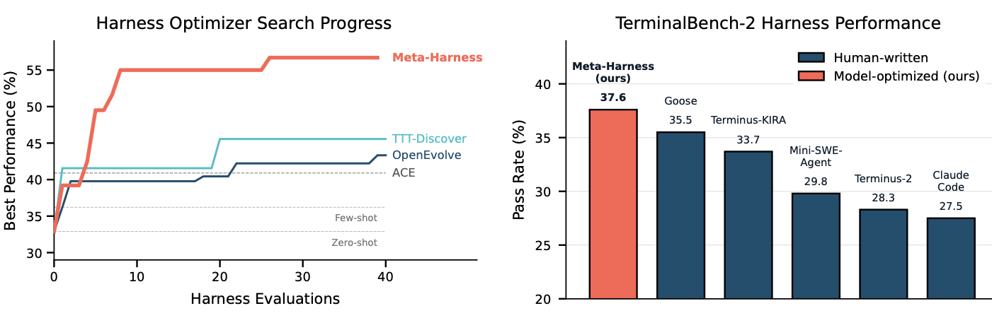 Meta-Harness 在文本分类与 TerminalBench-2 上的性能