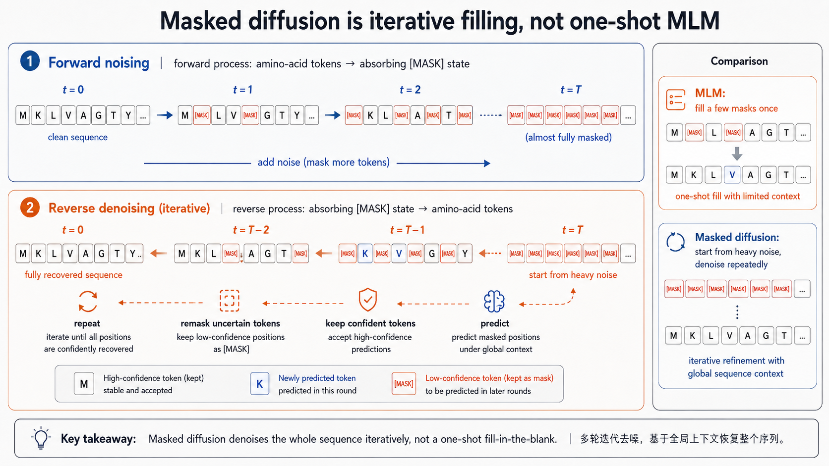 Masked diffusion iterative filling process